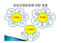 외식산업의 발전 배경1-7