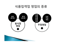 외식산업의 발전 배경1-9