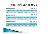 외식산업의 발전 배경1-12