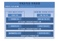 국제조직관리 레포트-7