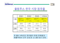 올림푸스 브랜드 마케팅-5