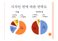 안드로이드폰 vs 아이폰 어플 속도 디자인 등에 따른 평균 만족도 조사 및 분석-4