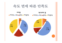 안드로이드폰 vs 아이폰 어플 속도 디자인 등에 따른 평균 만족도 조사 및 분석-5