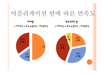 안드로이드폰 vs 아이폰 어플 속도 디자인 등에 따른 평균 만족도 조사 및 분석-6