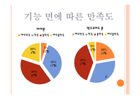 안드로이드폰 vs 아이폰 어플 속도 디자인 등에 따른 평균 만족도 조사 및 분석-7