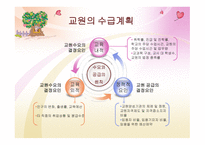 인적 자원의 관리-5