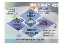 우체국의 물류시스템 물류관리론-12