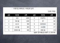 기업의 사회적 책임 CSR의 국내외 동향과 시민사회단체 NGO의 역할 보고서-7