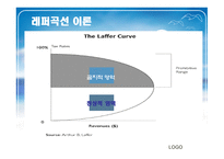한국의 공급중시 학파 한국경제 적용상의 문제점-7