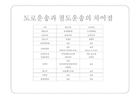 국제운송도로운송 육상운송 철도운송-20