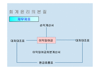 회계 윤리의 본질-2