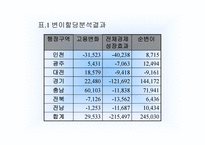 서해안 개발사업과 지역균형발전의 모색-8