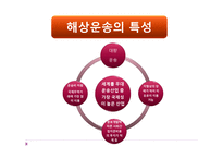 해상 운송 레포트-3