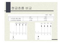 LCC 분석사례 제품 생산을 위한두 설비 대안-13