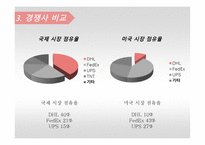 DHL 기업분석 레포트-16