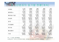 비행청소년 과시설 보호청소년의 교정 사회사업-20
