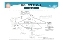 해운기업의 주요 업무-12