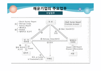 해운기업의 주요 업무-13