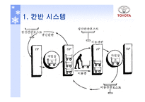 도요타의 물류시스템 물류관리론-15