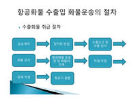 항공화물 운송1-12