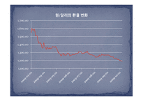 국제재무관리 리포트-5