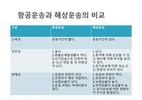 항공운송의 특징과 장점-7