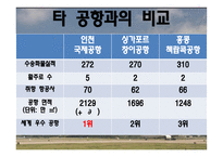 인천공항 INCHEON AIRPORT마케팅 전략 분석-8