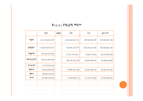 농심 재무관리 TeamProject-5