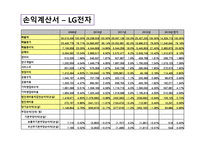 삼성전자기업경영분석-10