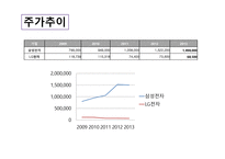 삼성전자기업경영분석-16
