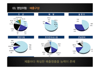 현대중공업 기업분석-7