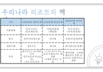 관광 경영론 리조트-5
