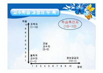 인적자원 개발론 학습-8