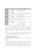20세기 한국경제의 성공요인 정책적 요인 중심-6