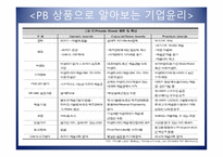 PB상품으로 알아보는 기업윤리의 식-7
