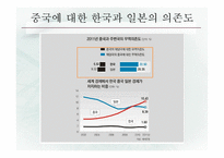 대중 무역의존도 상승의 한일 협력 중요성-4