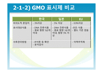 유전자 재조합 식품 GMO-11