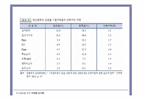 마케팅 조사의 활용 마케팅 투입산출의 평가와 측정-10
