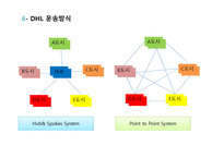 국제물류운송 DHL분석-11