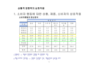 소비자 행동의 상황 요인-12