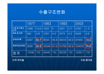 외국 경제상황 변화와 한국의 수출입 구조 분석 보고서-4