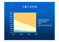 외국 경제상황 변화와 한국의 수출입 구조 분석 보고서-5