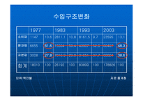 외국 경제상황 변화와 한국의 수출입 구조 분석 보고서-6