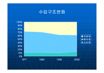 외국 경제상황 변화와 한국의 수출입 구조 분석 보고서-7