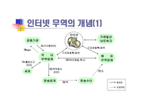 인터넷 무역의 이해 전자무역인프라-8