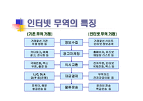 인터넷 무역의 이해 전자무역인프라-10