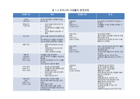 한국의 외식산업 현황-9