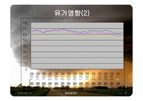 카트리나가 미국과 한국경제에 미친 영향 유가와 금리중심-7
