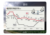 카트리나가 미국과 한국경제에 미친 영향 유가와 금리중심-14