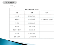 부지선정 및 경쟁사 분석-19